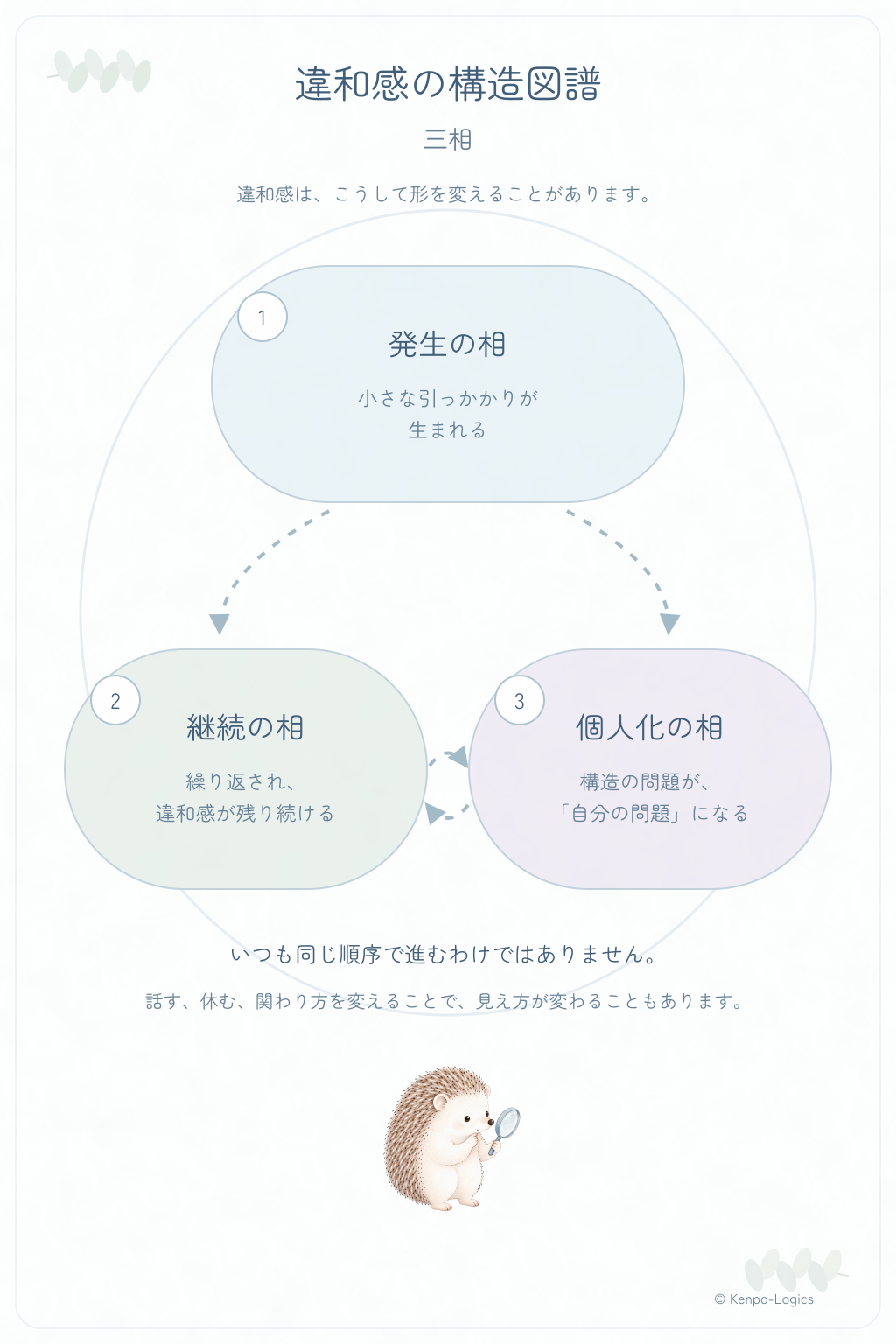 違和感の構造図譜:発生・継続・個人化の三相と、その間で変わる経過。