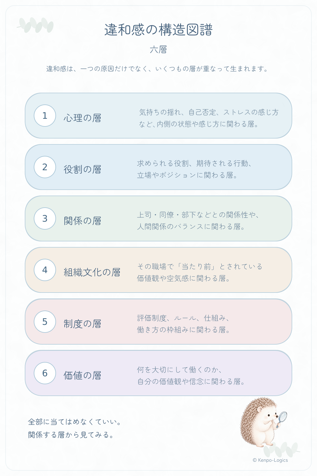 違和感の構造図譜:心理・役割・関係・組織文化・制度・価値の六層。